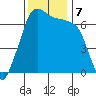 Dungeness tide chart for Thursday, November 7, 2024