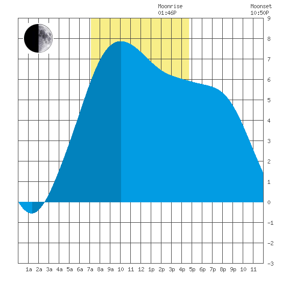 Dungeness tide chart for Friday, November 8, 2024