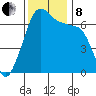 Dungeness tide chart for Friday, November 8, 2024
