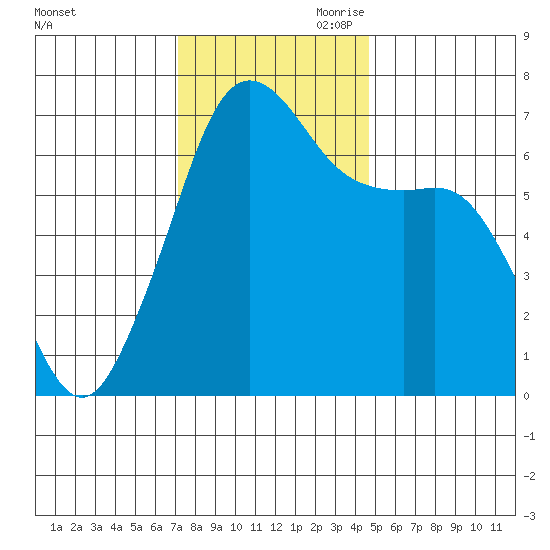 Dungeness tide chart for Saturday, November 9, 2024