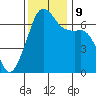 Dungeness tide chart for Saturday, November 9, 2024