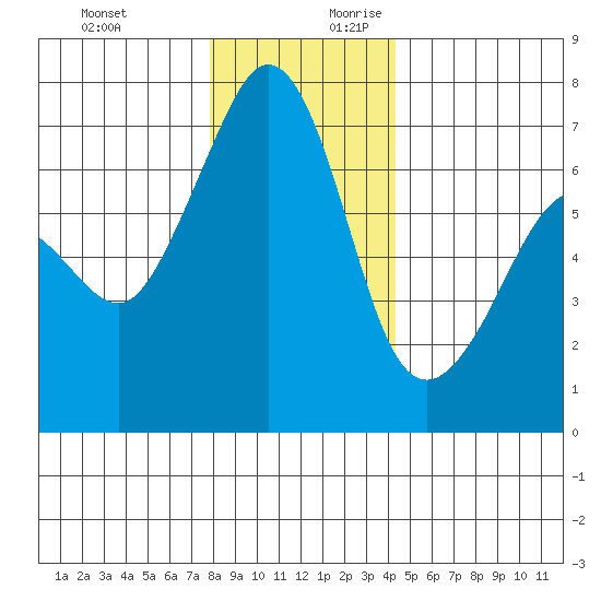 Dungeness tide chart for Tuesday, December 10, 2024