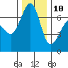 Dungeness tide chart for Tuesday, December 10, 2024