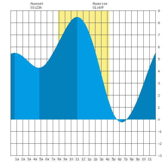 Dungeness tide chart for Wednesday, December 11, 2024
