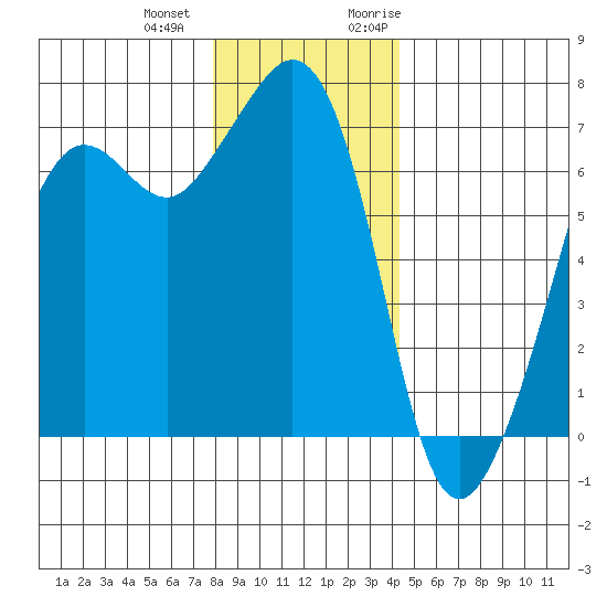 Dungeness tide chart for Thursday, December 12, 2024
