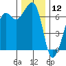 Dungeness tide chart for Thursday, December 12, 2024