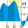 Dungeness tide chart for Friday, December 13, 2024