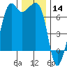Dungeness tide chart for Saturday, December 14, 2024