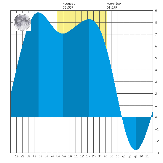 Dungeness tide chart for Sunday, December 15, 2024