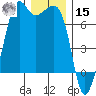 Dungeness tide chart for Sunday, December 15, 2024