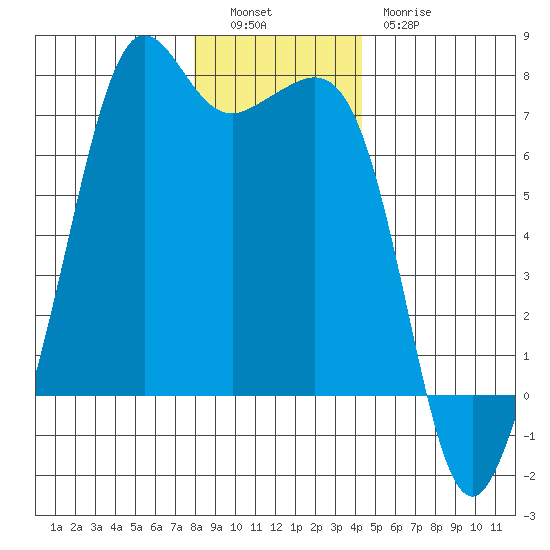 Dungeness tide chart for Monday, December 16, 2024