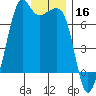 Dungeness tide chart for Monday, December 16, 2024