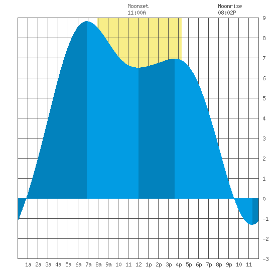 Dungeness tide chart for Wednesday, December 18, 2024