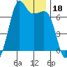Dungeness tide chart for Wednesday, December 18, 2024