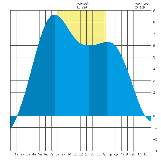 Dungeness tide chart for Thursday, December 19, 2024