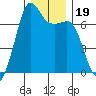 Dungeness tide chart for Thursday, December 19, 2024