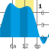 Dungeness tide chart for Sunday, December 1, 2024