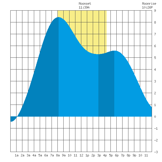 Dungeness tide chart for Friday, December 20, 2024
