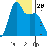 Dungeness tide chart for Friday, December 20, 2024