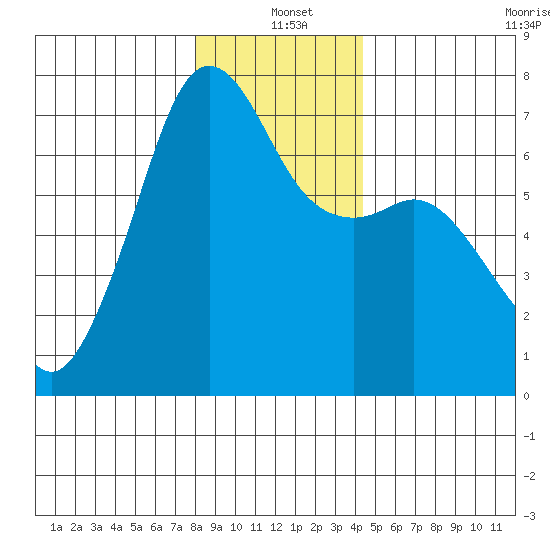 Dungeness tide chart for Saturday, December 21, 2024