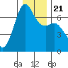 Dungeness tide chart for Saturday, December 21, 2024