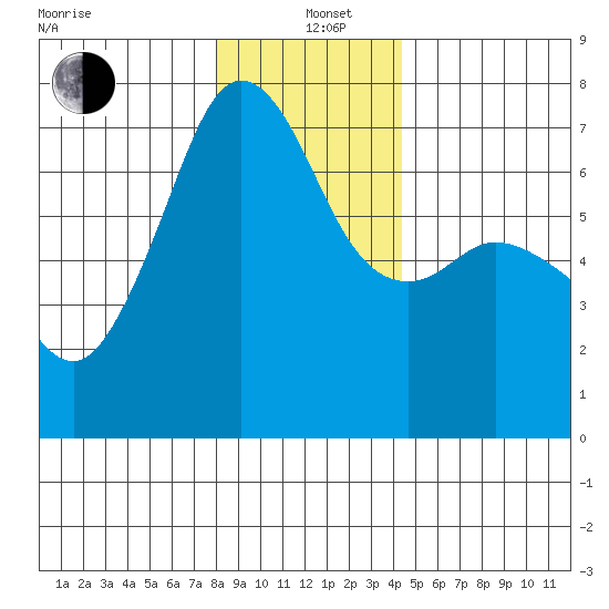 Dungeness tide chart for Sunday, December 22, 2024