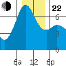 Dungeness tide chart for Sunday, December 22, 2024