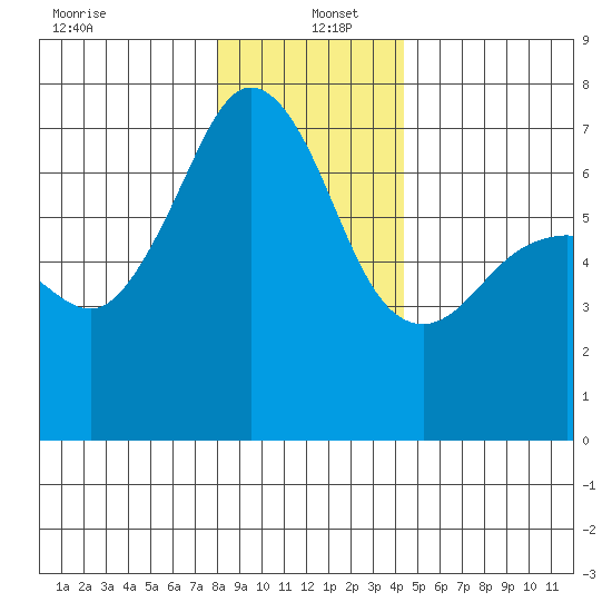 Dungeness tide chart for Monday, December 23, 2024