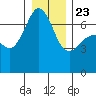 Dungeness tide chart for Monday, December 23, 2024