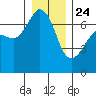 Dungeness tide chart for Tuesday, December 24, 2024