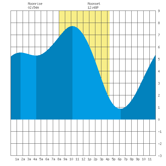 Dungeness tide chart for Wednesday, December 25, 2024