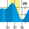 Dungeness tide chart for Wednesday, December 25, 2024