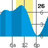 Dungeness tide chart for Thursday, December 26, 2024