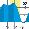 Dungeness tide chart for Friday, December 27, 2024