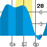 Dungeness tide chart for Saturday, December 28, 2024