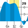 Dungeness tide chart for Sunday, December 29, 2024