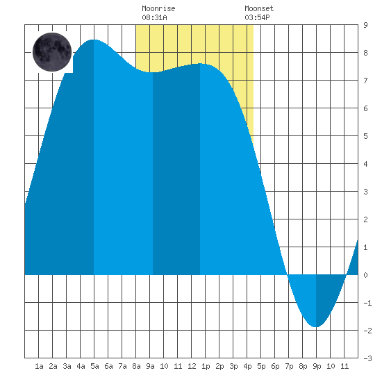 Dungeness tide chart for Monday, December 30, 2024