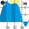 Dungeness tide chart for Monday, December 30, 2024