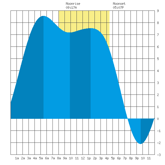 Dungeness tide chart for Tuesday, December 31, 2024