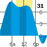 Dungeness tide chart for Tuesday, December 31, 2024