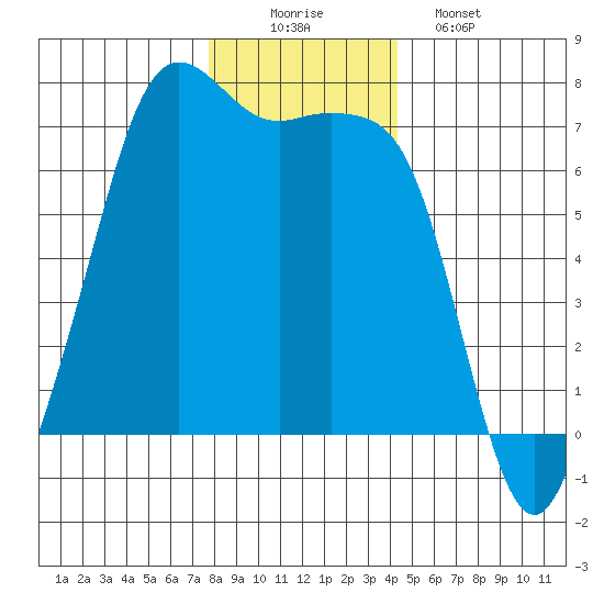 Dungeness tide chart for Tuesday, December 3, 2024