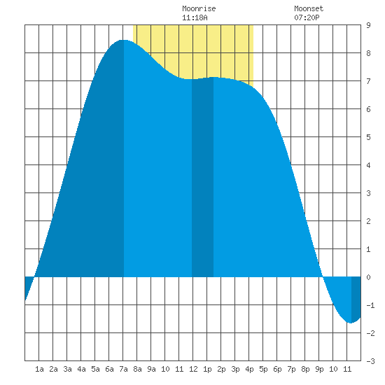 Dungeness tide chart for Wednesday, December 4, 2024