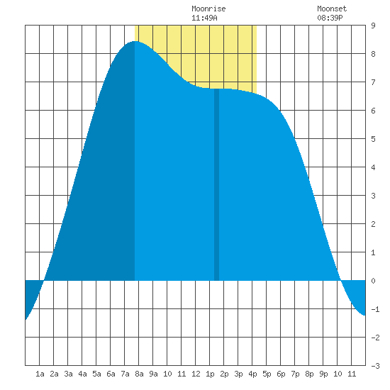 Dungeness tide chart for Thursday, December 5, 2024