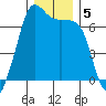 Dungeness tide chart for Thursday, December 5, 2024