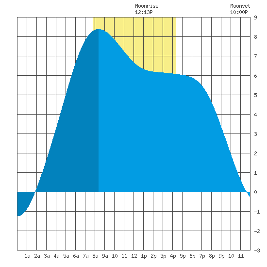 Dungeness tide chart for Friday, December 6, 2024