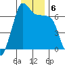 Dungeness tide chart for Friday, December 6, 2024