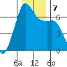 Dungeness tide chart for Saturday, December 7, 2024