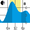 Dungeness tide chart for Sunday, December 8, 2024