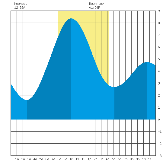 Dungeness tide chart for Monday, December 9, 2024