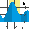 Dungeness tide chart for Monday, December 9, 2024